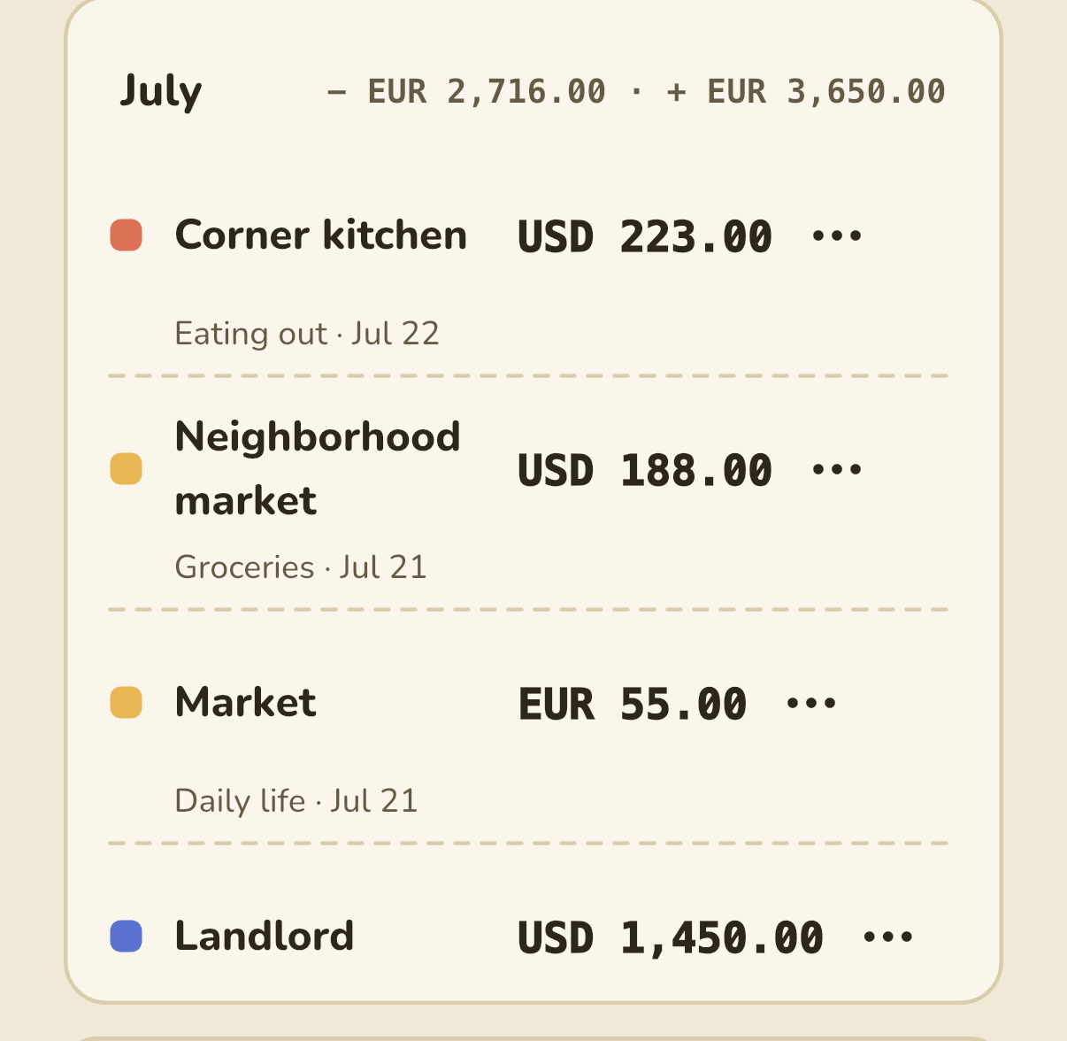Upwardo entries list for July: minus EUR 2,716.00 and plus EUR 3,650.00, with rows for Corner kitchen USD 223.00, Neighborhood market USD 188.00, Market EUR 55.00 and Landlord USD 1,450.00.